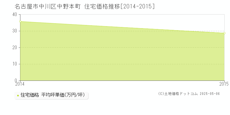 中野本町(名古屋市中川区)の住宅価格推移グラフ(坪単価)[2014-2015年]
