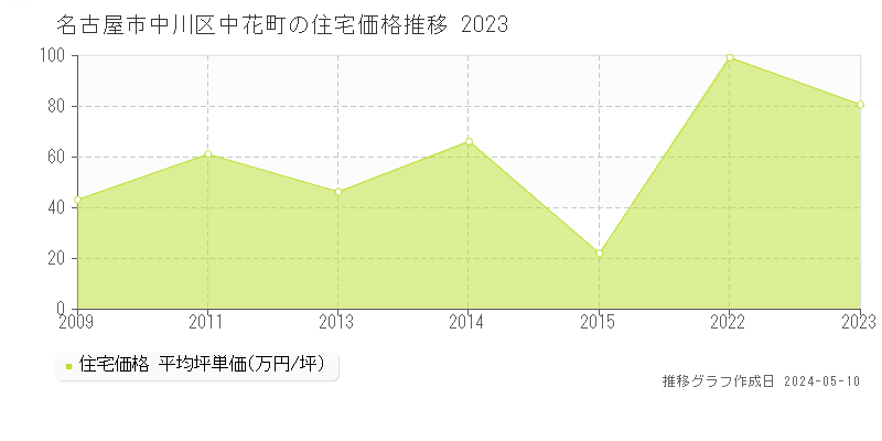 名古屋市中川区中花町の住宅価格推移グラフ 