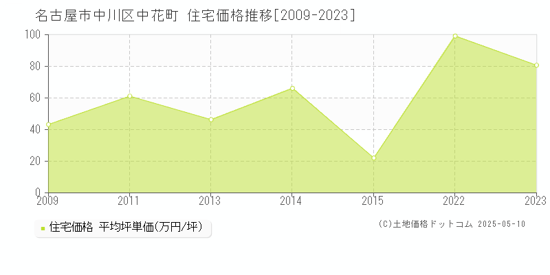 中花町(名古屋市中川区)の住宅価格推移グラフ(坪単価)[2009-2023年]