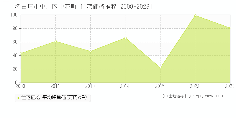 名古屋市中川区中花町の住宅価格推移グラフ 