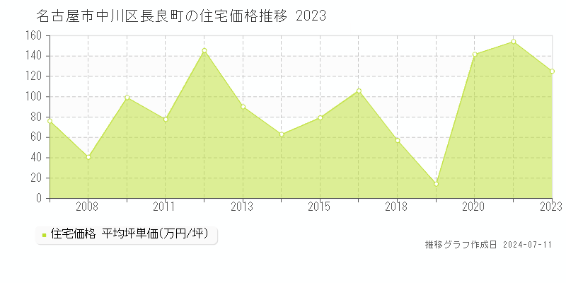 名古屋市中川区長良町の住宅価格推移グラフ 