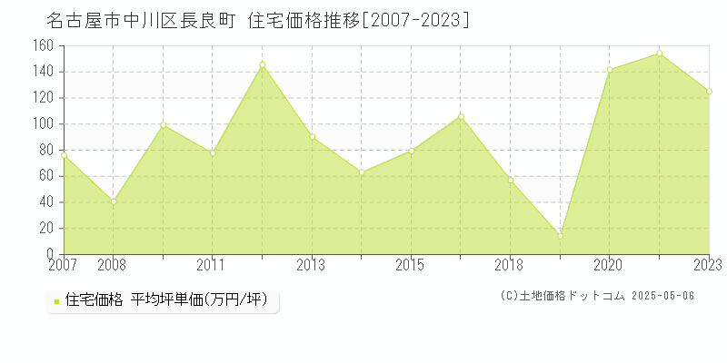 名古屋市中川区長良町の住宅価格推移グラフ 