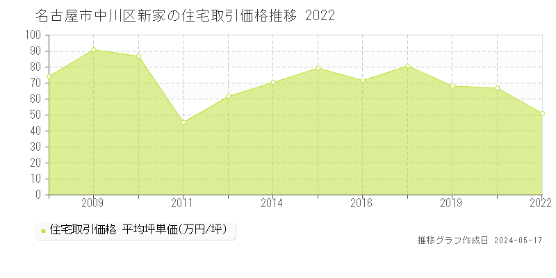 名古屋市中川区新家の住宅価格推移グラフ 
