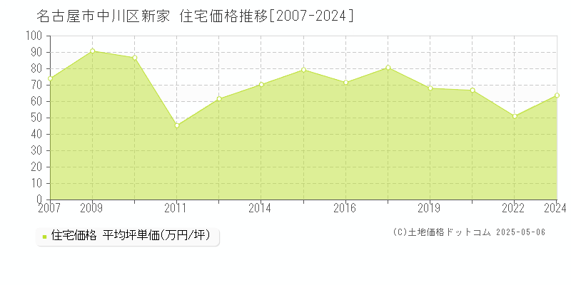 新家(名古屋市中川区)の住宅価格推移グラフ(坪単価)[2007-2024年]