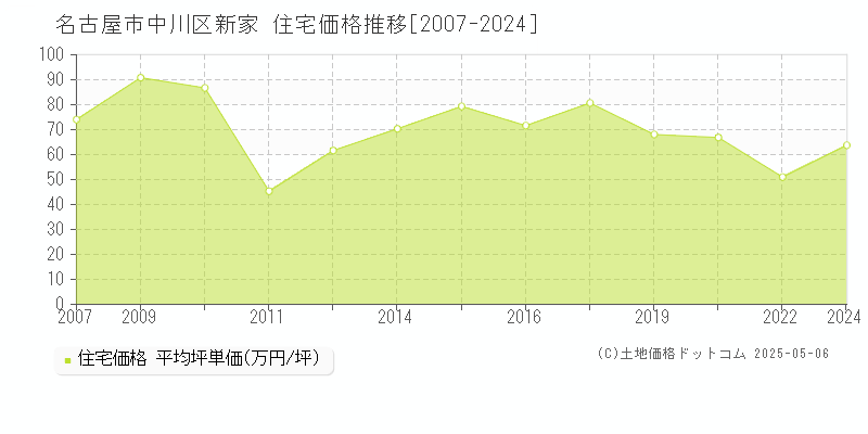 名古屋市中川区新家の住宅価格推移グラフ 