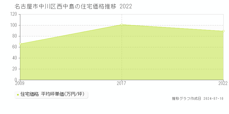 名古屋市中川区西中島の住宅価格推移グラフ 