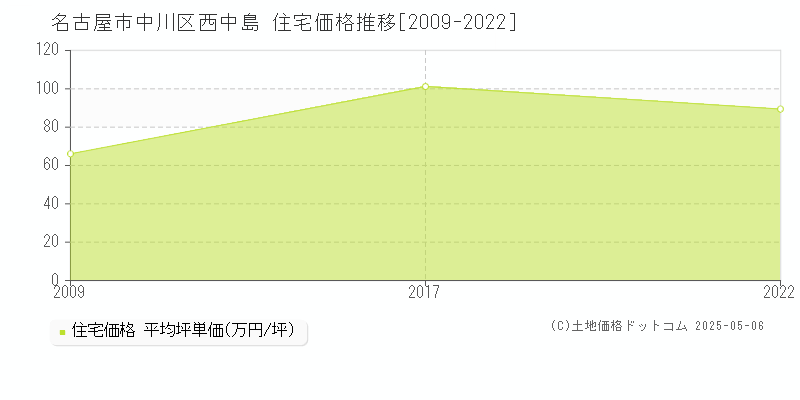 名古屋市中川区西中島の住宅価格推移グラフ 