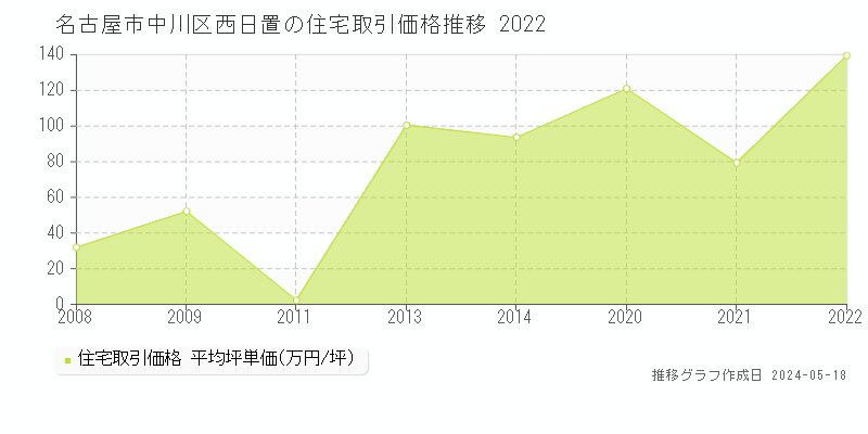 名古屋市中川区西日置の住宅価格推移グラフ 