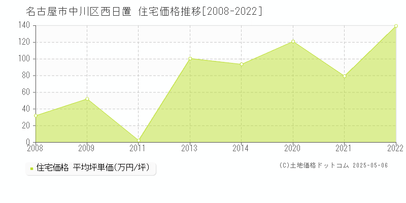 西日置(名古屋市中川区)の住宅価格推移グラフ(坪単価)[2008-2022年]