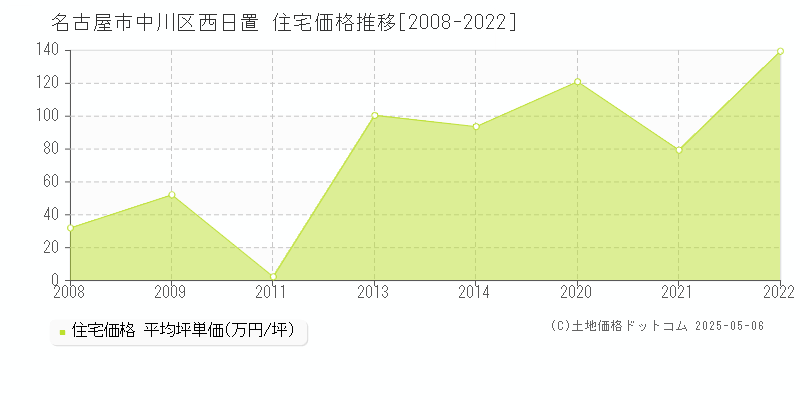 名古屋市中川区西日置の住宅価格推移グラフ 