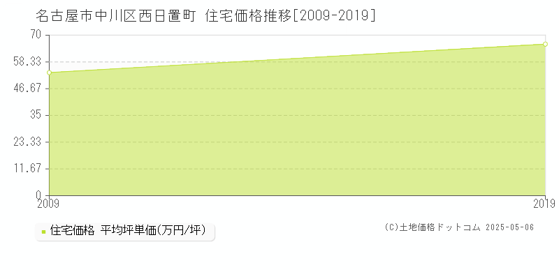 西日置町(名古屋市中川区)の住宅価格推移グラフ(坪単価)[2009-2019年]