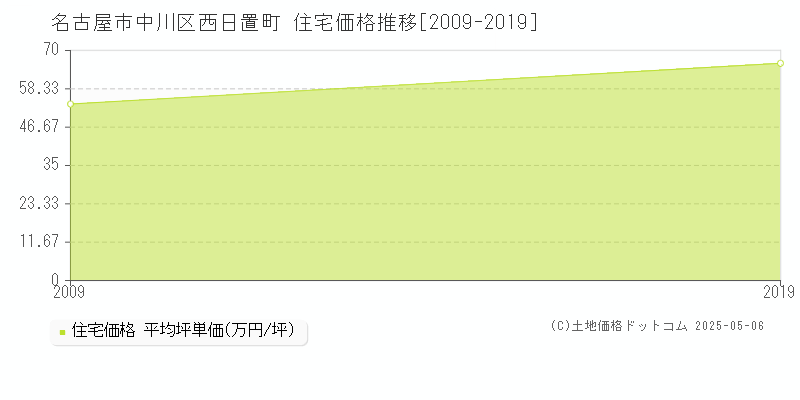 名古屋市中川区西日置町の住宅価格推移グラフ 