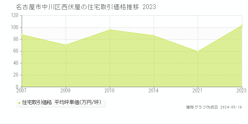 名古屋市中川区西伏屋の住宅価格推移グラフ 