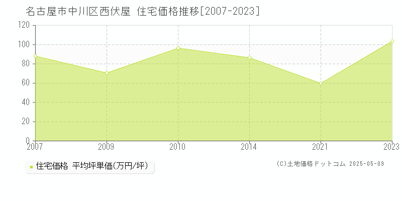 西伏屋(名古屋市中川区)の住宅価格推移グラフ(坪単価)[2007-2023年]