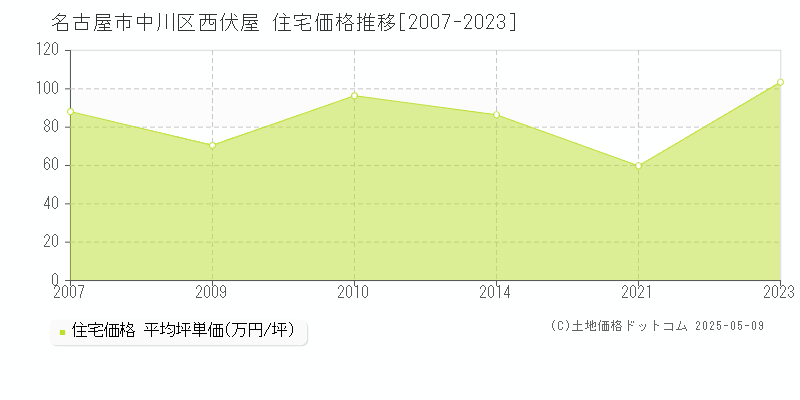 名古屋市中川区西伏屋の住宅価格推移グラフ 