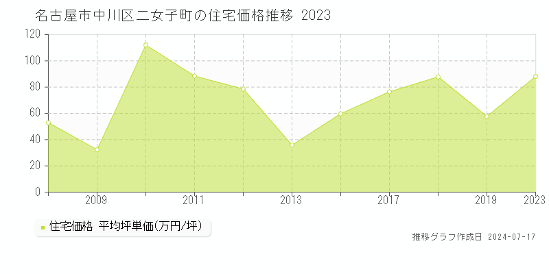 名古屋市中川区二女子町の住宅価格推移グラフ 