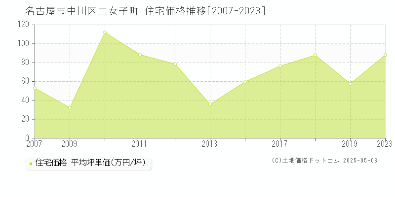 二女子町(名古屋市中川区)の住宅価格推移グラフ(坪単価)[2007-2023年]