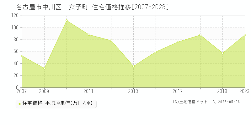 名古屋市中川区二女子町の住宅価格推移グラフ 