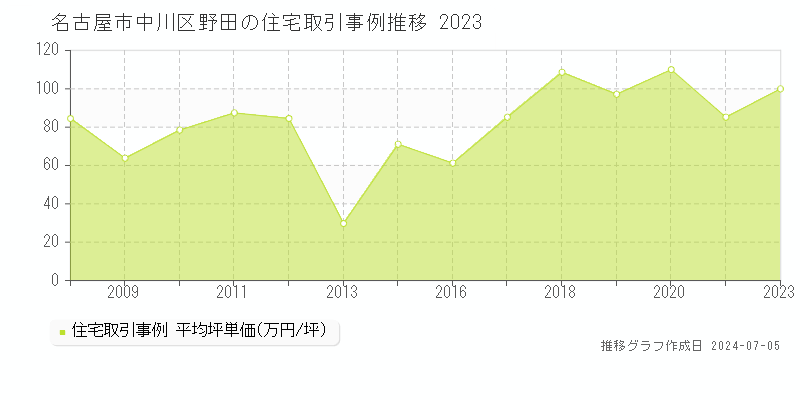 名古屋市中川区野田の住宅価格推移グラフ 
