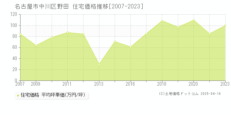 名古屋市中川区野田の住宅価格推移グラフ 