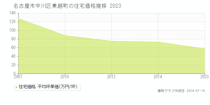 名古屋市中川区乗越町の住宅価格推移グラフ 