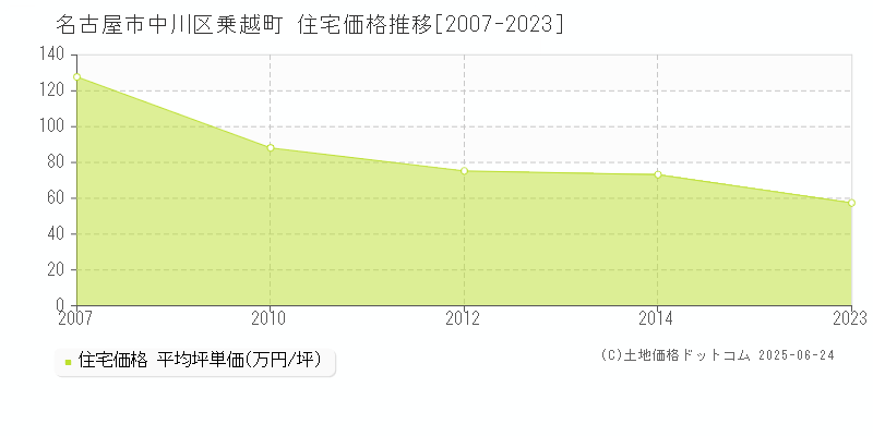 乗越町(名古屋市中川区)の住宅価格推移グラフ(坪単価)[2007-2023年]