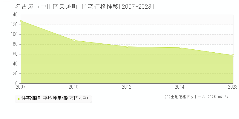 名古屋市中川区乗越町の住宅価格推移グラフ 