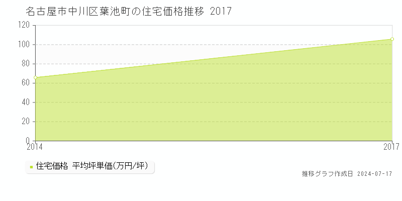名古屋市中川区葉池町の住宅価格推移グラフ 