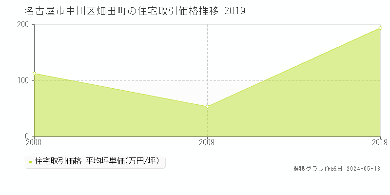 名古屋市中川区畑田町の住宅価格推移グラフ 