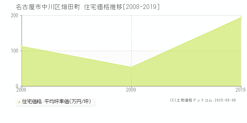 畑田町(名古屋市中川区)の住宅価格推移グラフ(坪単価)[2008-2019年]