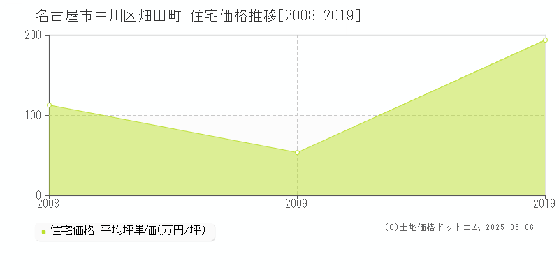 名古屋市中川区畑田町の住宅価格推移グラフ 