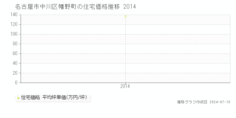 名古屋市中川区幡野町の住宅価格推移グラフ 