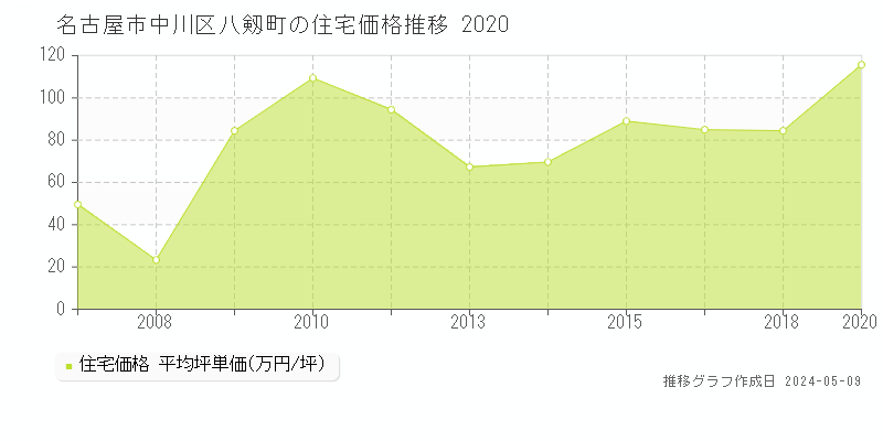 名古屋市中川区八剱町の住宅価格推移グラフ 