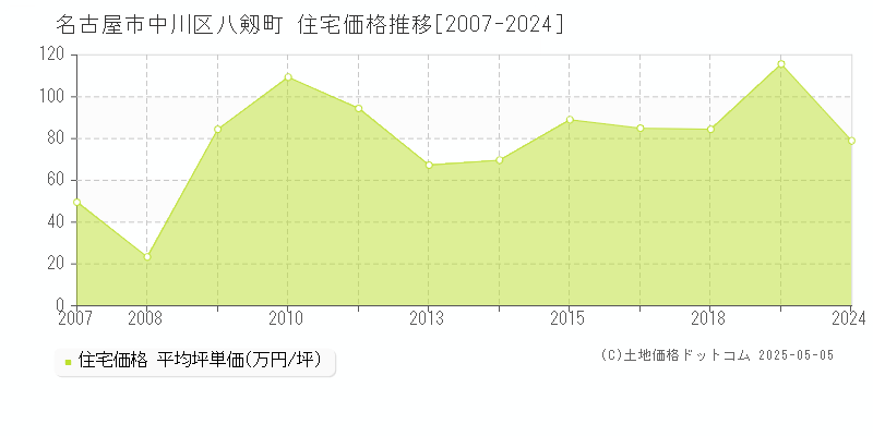 八剱町(名古屋市中川区)の住宅価格推移グラフ(坪単価)[2007-2024年]