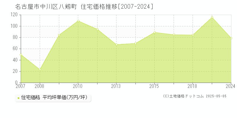 名古屋市中川区八剱町の住宅価格推移グラフ 