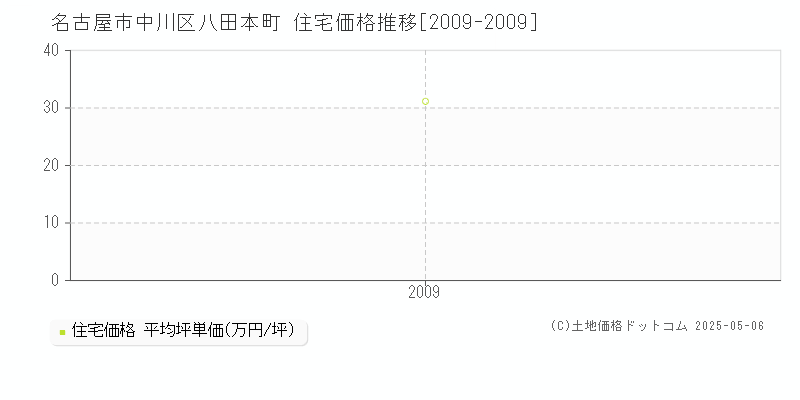 八田本町(名古屋市中川区)の住宅価格推移グラフ(坪単価)[2009-2009年]