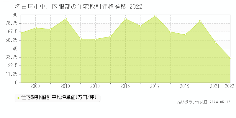 名古屋市中川区服部の住宅価格推移グラフ 