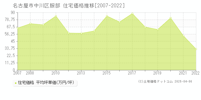 名古屋市中川区服部の住宅価格推移グラフ 