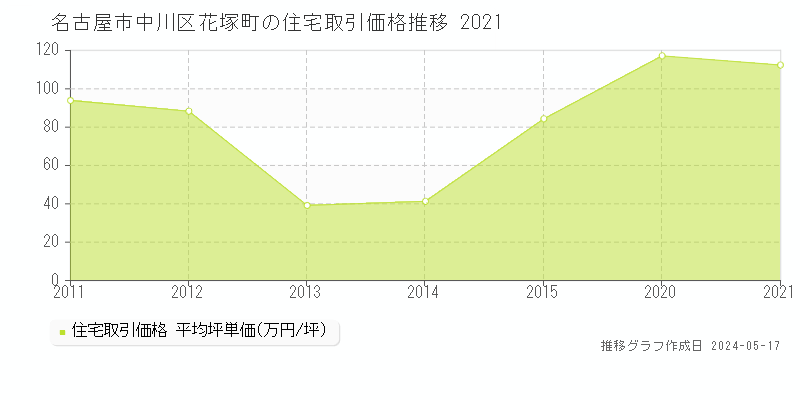 名古屋市中川区花塚町の住宅価格推移グラフ 