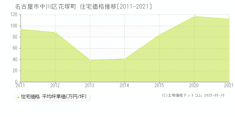 花塚町(名古屋市中川区)の住宅価格推移グラフ(坪単価)[2011-2021年]