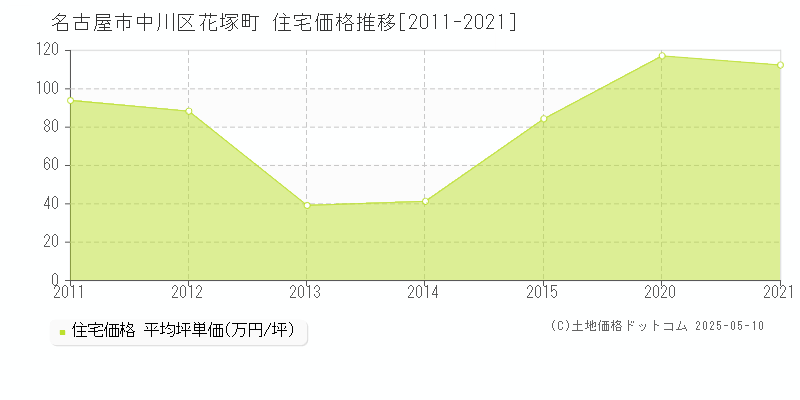 名古屋市中川区花塚町の住宅価格推移グラフ 