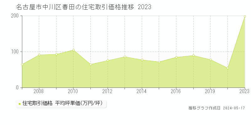 名古屋市中川区春田の住宅価格推移グラフ 