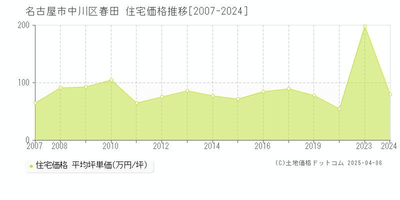 名古屋市中川区春田の住宅価格推移グラフ 