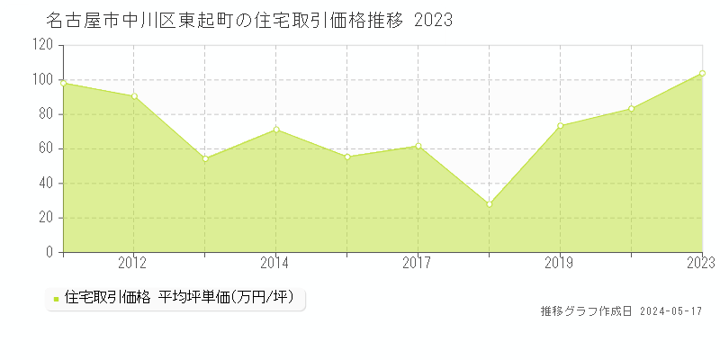 名古屋市中川区東起町の住宅価格推移グラフ 