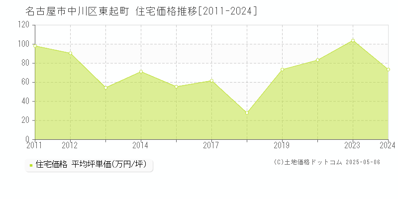 東起町(名古屋市中川区)の住宅価格推移グラフ(坪単価)[2011-2024年]