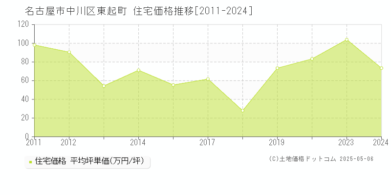 名古屋市中川区東起町の住宅価格推移グラフ 