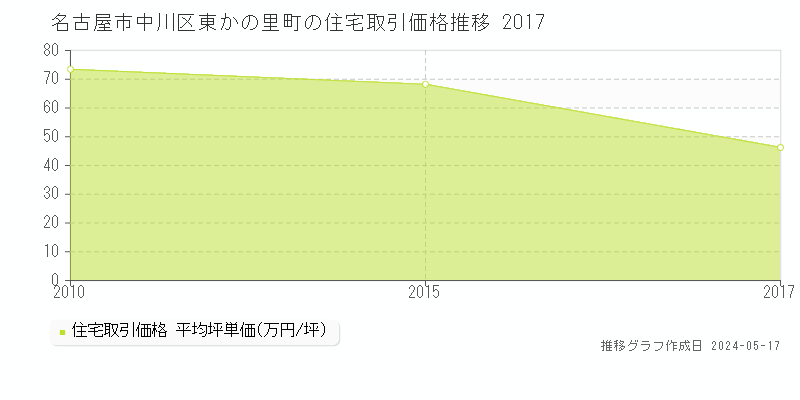 名古屋市中川区東かの里町の住宅価格推移グラフ 