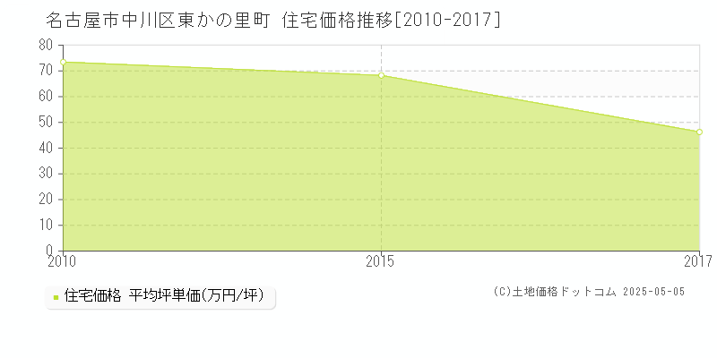 東かの里町(名古屋市中川区)の住宅価格推移グラフ(坪単価)[2010-2017年]