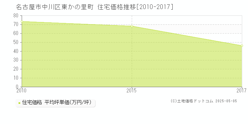 名古屋市中川区東かの里町の住宅価格推移グラフ 