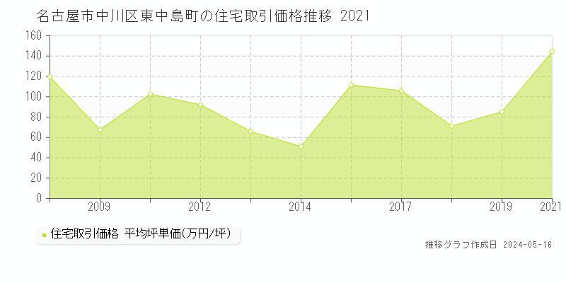 名古屋市中川区東中島町の住宅価格推移グラフ 